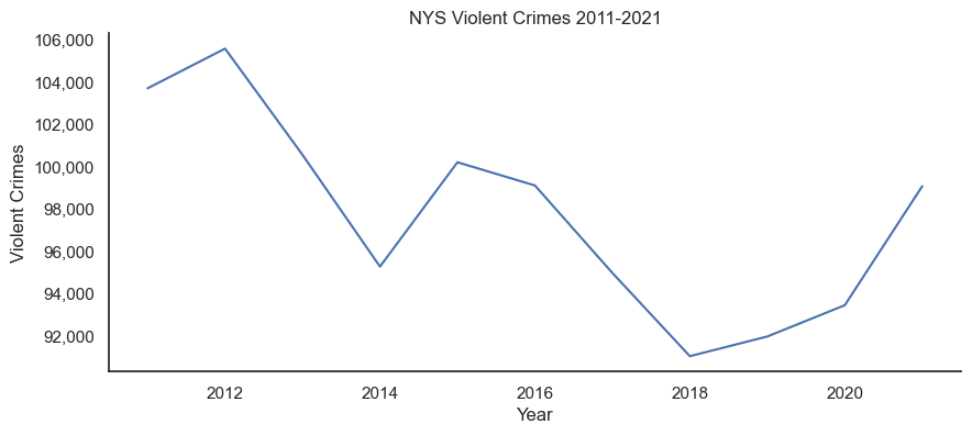 Violent Crimes in New York 2011-2021