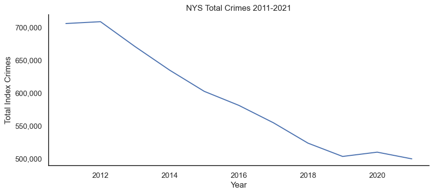 NYS Total Crimes 2011-2021