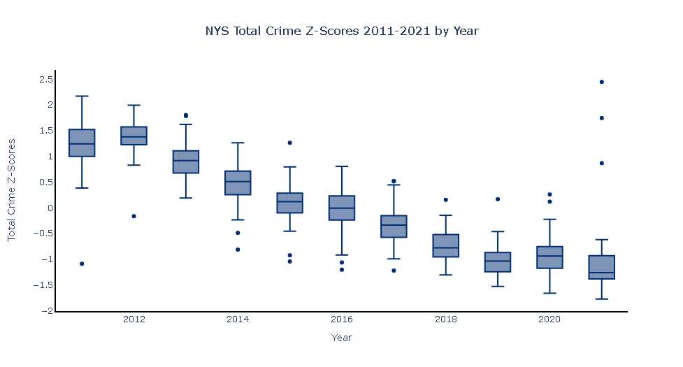 Distribution of Total Crimes by Year